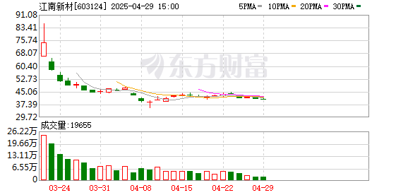 天载配资  江南新材2024年归母净利润1.76亿元 增长24.4%