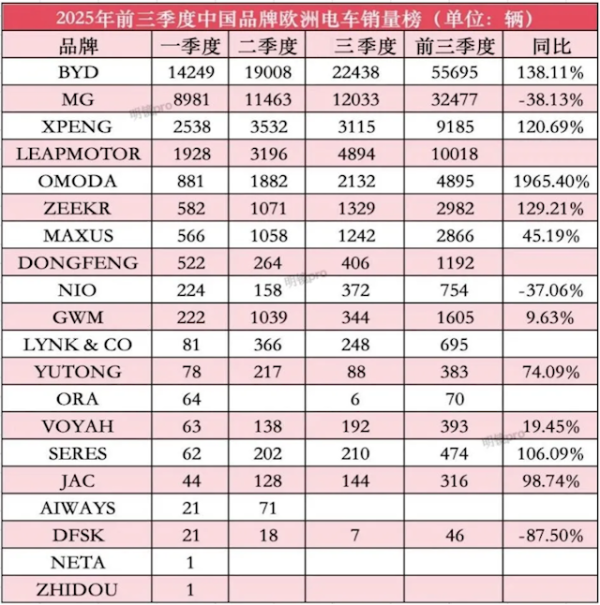 富邦配资 中国新能源车反攻欧洲市场：比亚迪第一 零跑暴涨超百倍