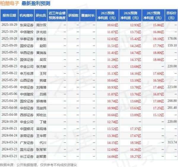博泰配资 柏楚电子：易方达基金管理有限公司、其他19家机构等多家机构于10月28日调研我司